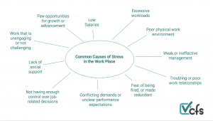 diagram of factors that can cause stress at work